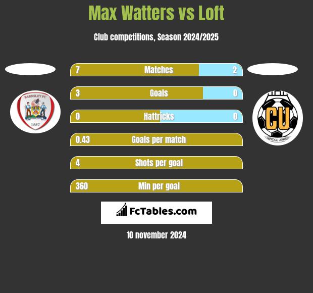 Max Watters vs Loft h2h player stats