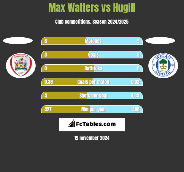 Max Watters vs Hugill h2h player stats