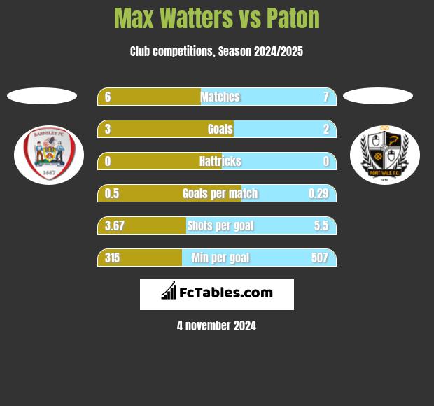 Max Watters vs Paton h2h player stats