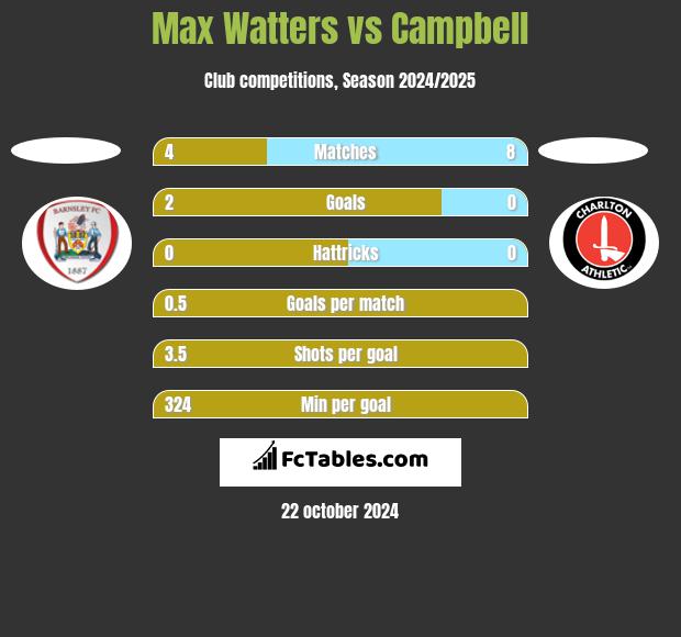 Max Watters vs Campbell h2h player stats