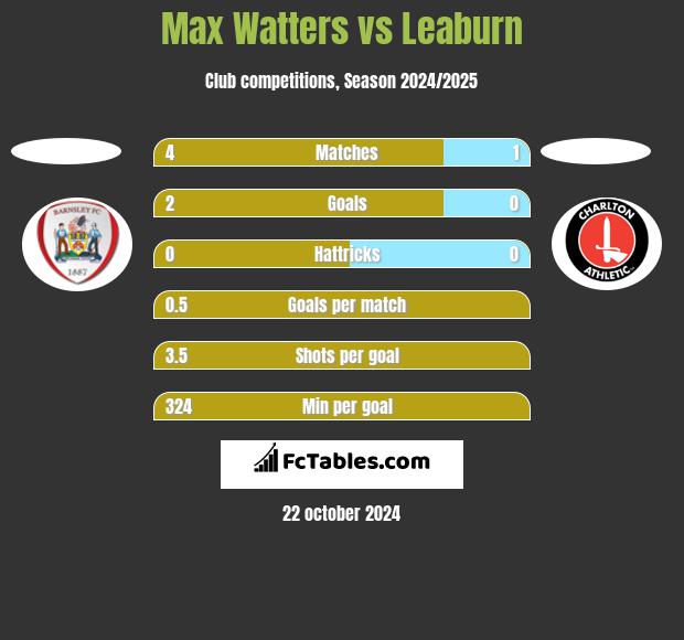 Max Watters vs Leaburn h2h player stats