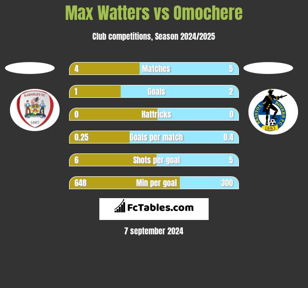 Max Watters vs Omochere h2h player stats