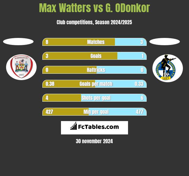 Max Watters vs G. ODonkor h2h player stats