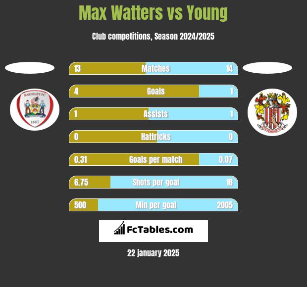 Max Watters vs Young h2h player stats