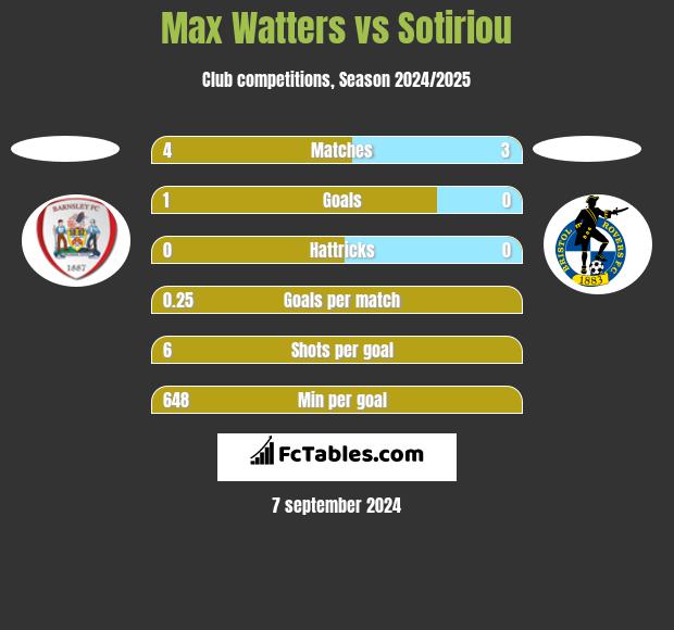 Max Watters vs Sotiriou h2h player stats