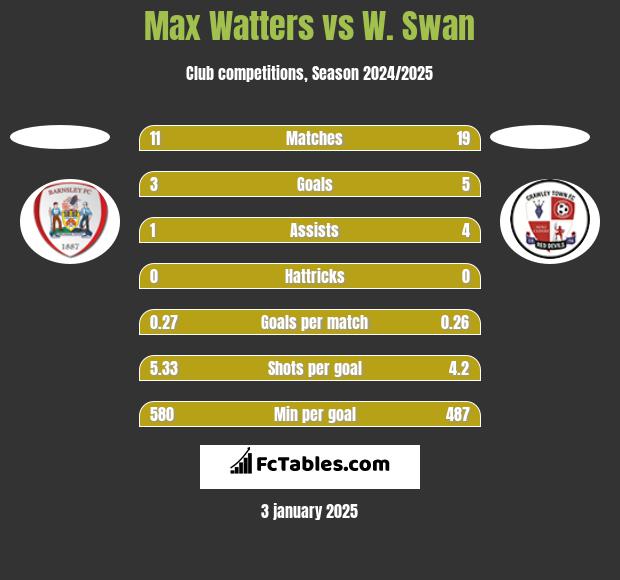 Max Watters vs W. Swan h2h player stats