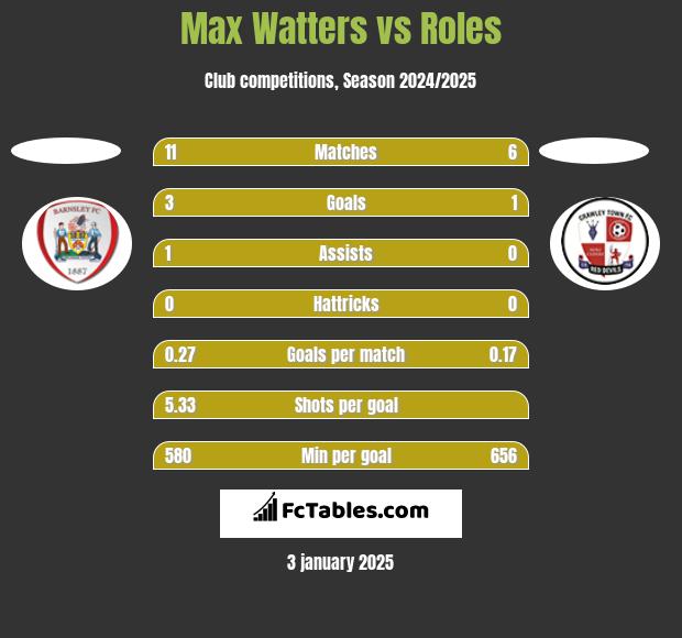 Max Watters vs Roles h2h player stats