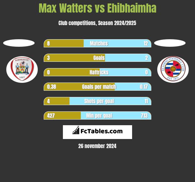 Max Watters vs Ehibhaimha h2h player stats