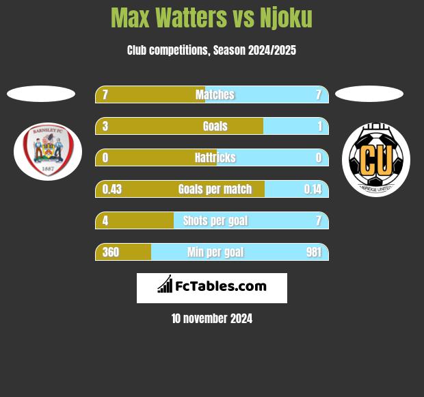 Max Watters vs Njoku h2h player stats