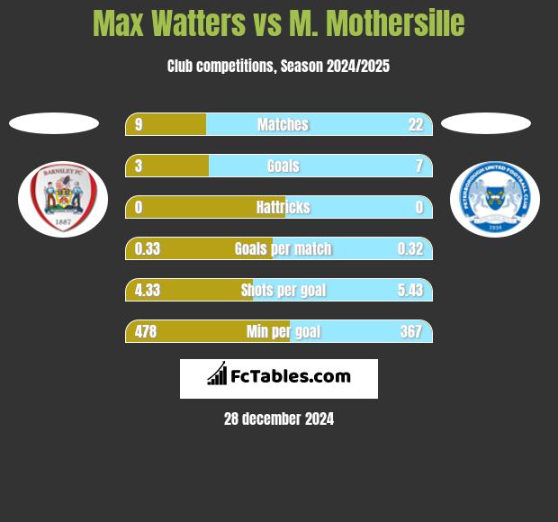 Max Watters vs M. Mothersille h2h player stats