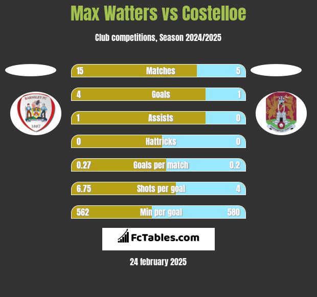 Max Watters vs Costelloe h2h player stats