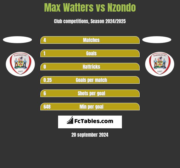 Max Watters vs Nzondo h2h player stats