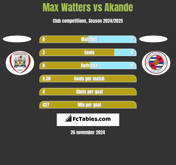 Max Watters vs Akande h2h player stats