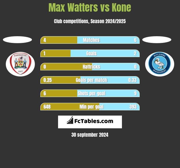 Max Watters vs Kone h2h player stats