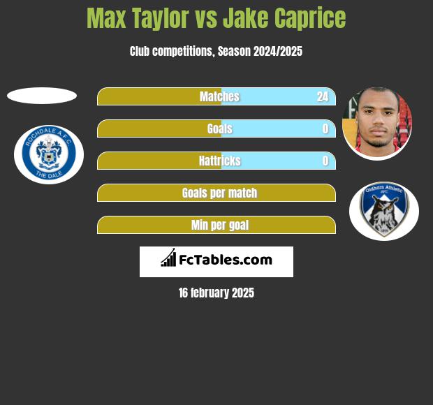 Max Taylor vs Jake Caprice h2h player stats