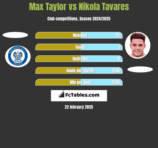 Max Taylor vs Nikola Tavares h2h player stats