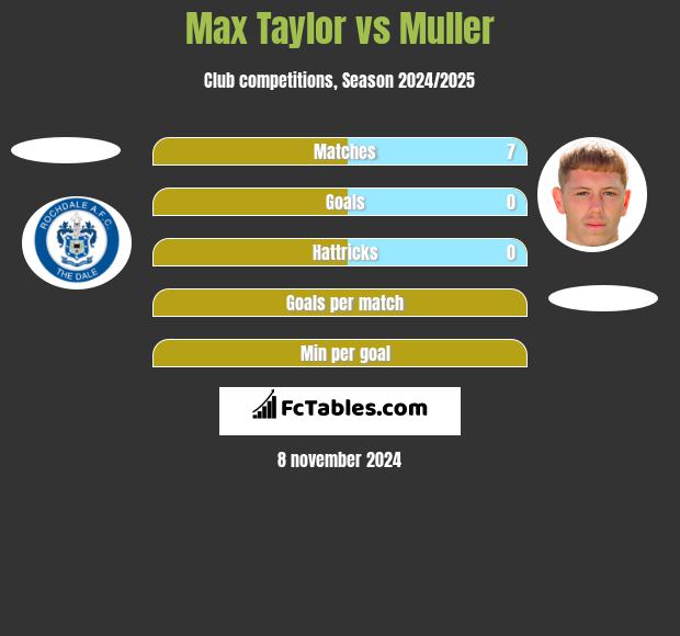 Max Taylor vs Muller h2h player stats