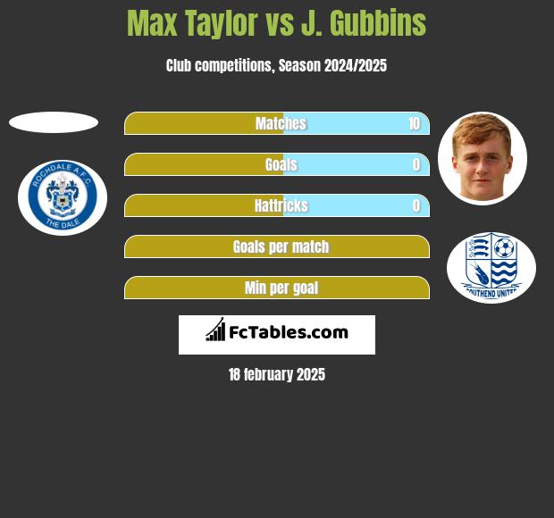 Max Taylor vs J. Gubbins h2h player stats