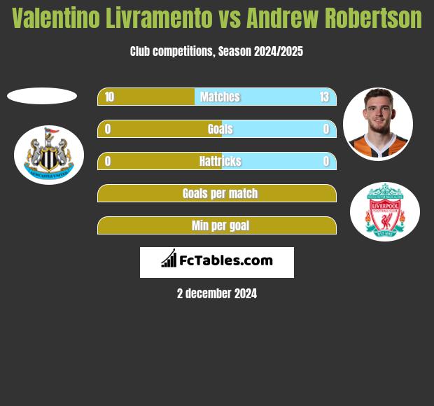 Valentino Livramento vs Andrew Robertson h2h player stats