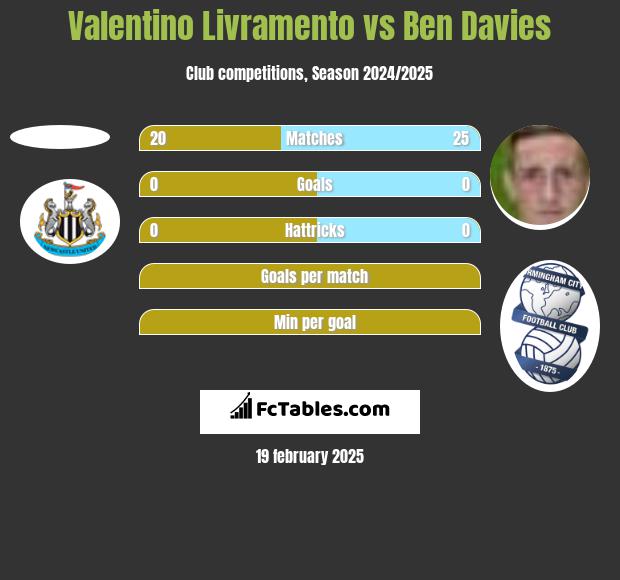 Valentino Livramento vs Ben Davies h2h player stats