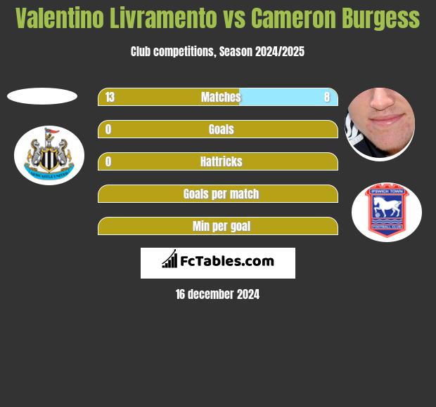 Valentino Livramento vs Cameron Burgess h2h player stats