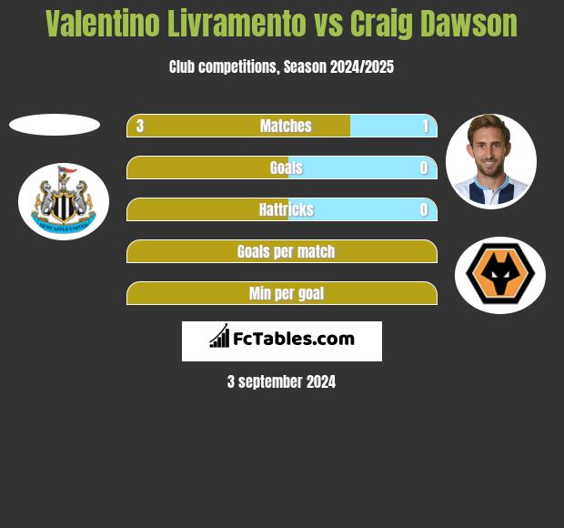 Valentino Livramento vs Craig Dawson h2h player stats