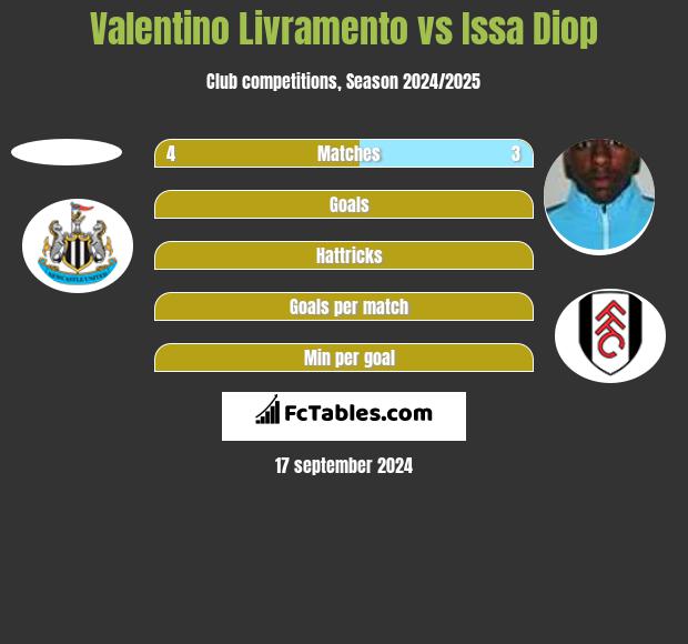 Valentino Livramento vs Issa Diop h2h player stats