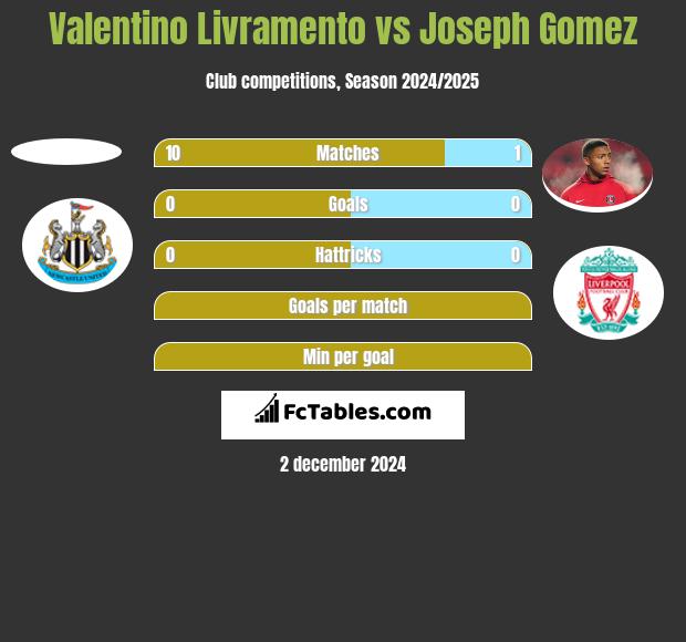 Valentino Livramento vs Joseph Gomez h2h player stats