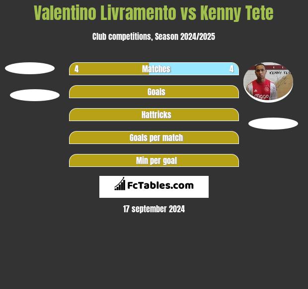 Valentino Livramento vs Kenny Tete h2h player stats