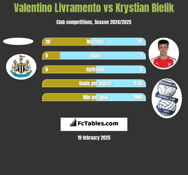 Valentino Livramento vs Krystian Bielik h2h player stats