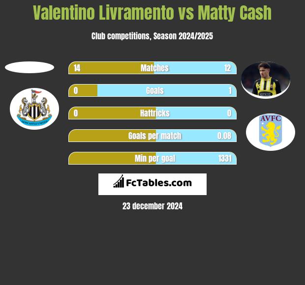 Valentino Livramento vs Matty Cash h2h player stats