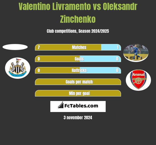 Valentino Livramento vs Oleksandr Zinchenko h2h player stats