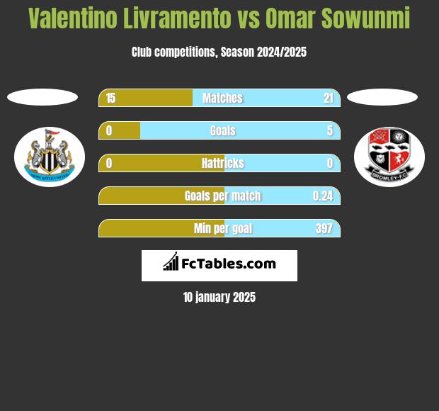 Valentino Livramento vs Omar Sowunmi h2h player stats