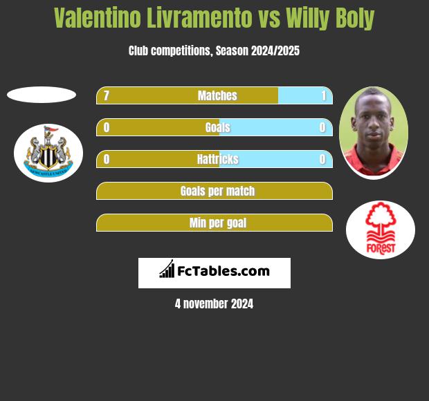 Valentino Livramento vs Willy Boly h2h player stats