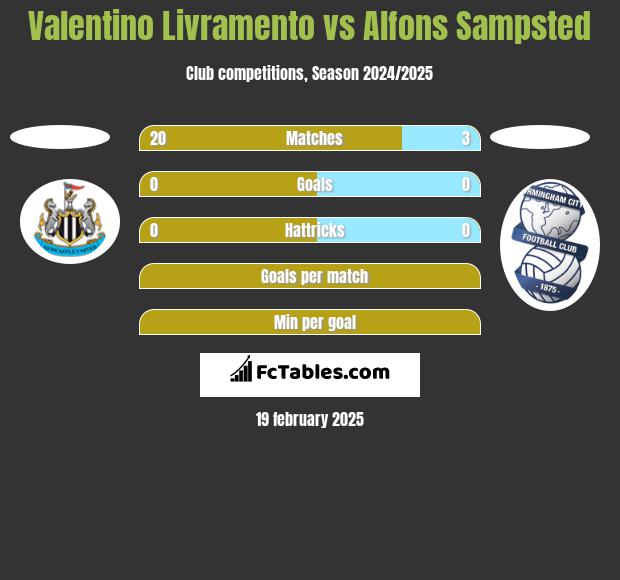 Valentino Livramento vs Alfons Sampsted h2h player stats