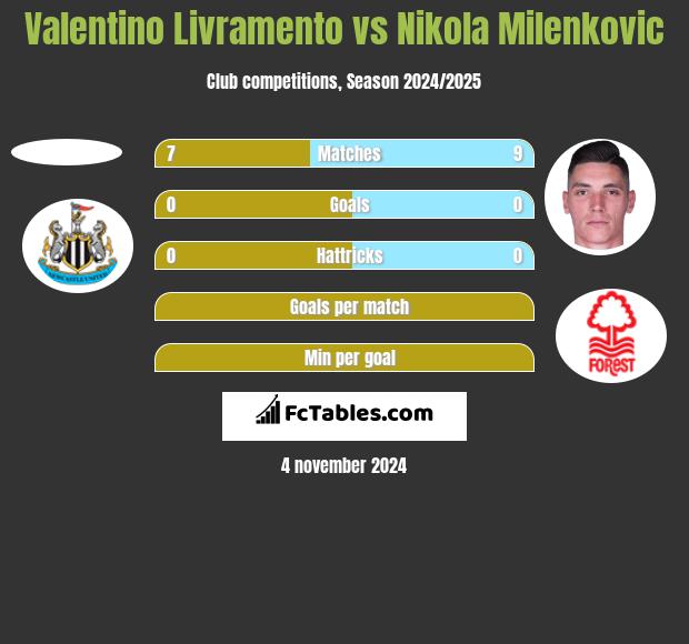 Valentino Livramento vs Nikola Milenkovic h2h player stats