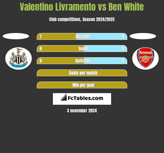 Valentino Livramento vs Ben White h2h player stats