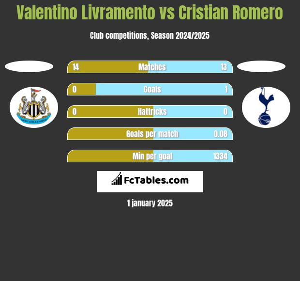 Valentino Livramento vs Cristian Romero h2h player stats