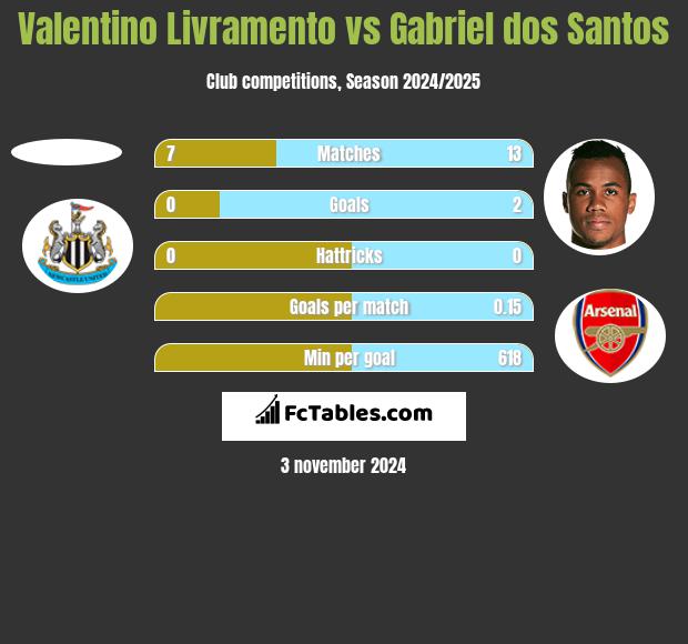 Valentino Livramento vs Gabriel dos Santos h2h player stats