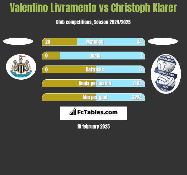 Valentino Livramento vs Christoph Klarer h2h player stats