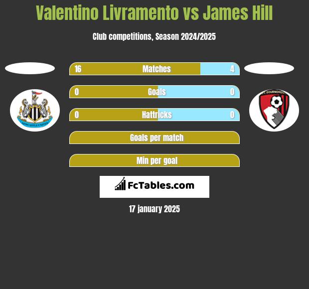 Valentino Livramento vs James Hill h2h player stats