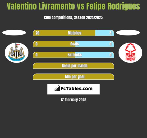 Valentino Livramento vs Felipe Rodrigues h2h player stats