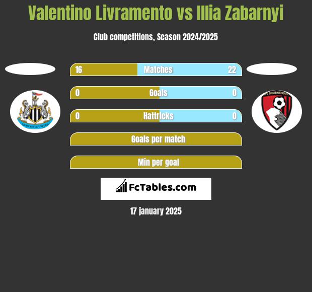 Valentino Livramento vs Illia Zabarnyi h2h player stats