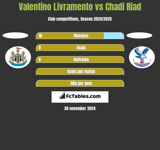 Valentino Livramento vs Chadi Riad h2h player stats