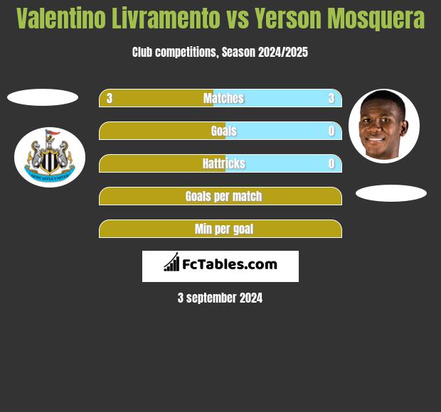 Valentino Livramento vs Yerson Mosquera h2h player stats