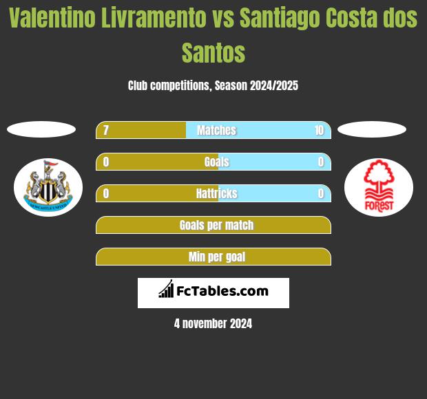 Valentino Livramento vs Santiago Costa dos Santos h2h player stats