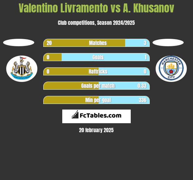 Valentino Livramento vs A. Khusanov h2h player stats