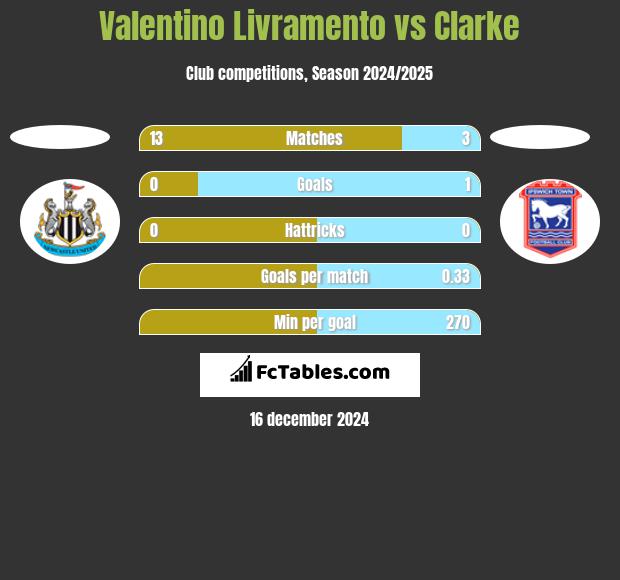 Valentino Livramento vs Clarke h2h player stats