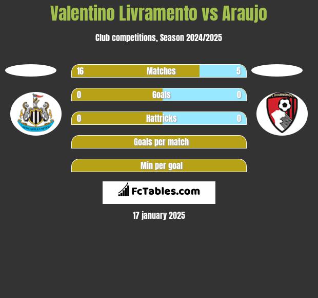 Valentino Livramento vs Araujo h2h player stats