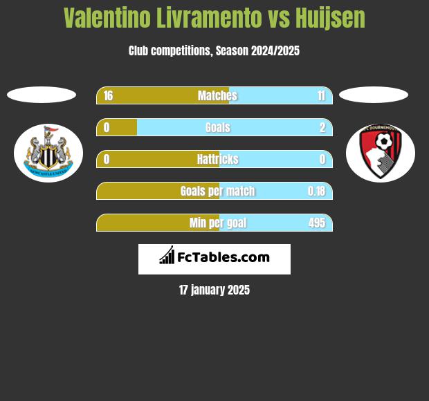 Valentino Livramento vs Huijsen h2h player stats